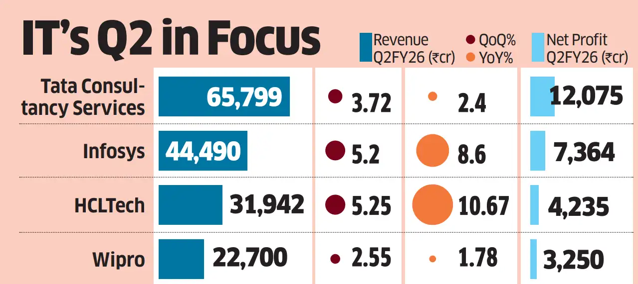 Infosys Q2 Profit Jumps, But Slashed Outlook Spooks Investors Despite AI Gains