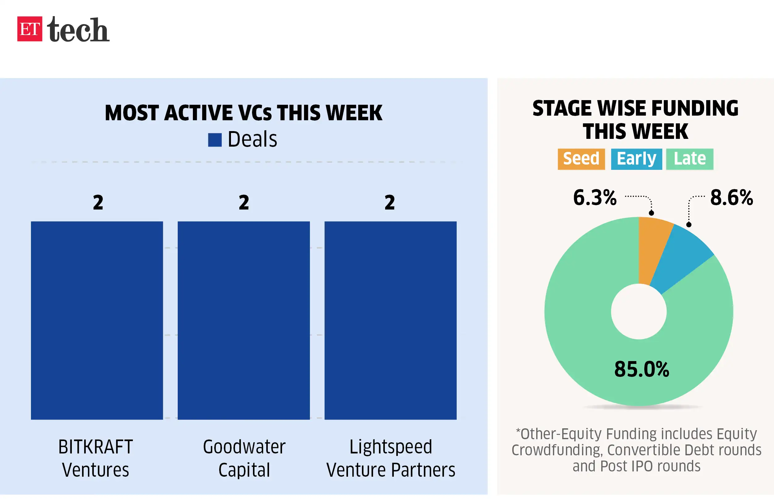 ETtech Deals Digest: Startups close $676 million in funding this week, up  10x on-year - The Economic Times