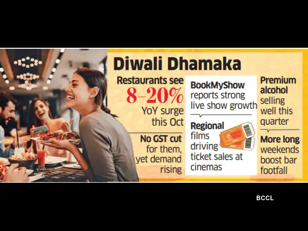 Surge in dining and entertainment spending boosts restaurant and cinema revenue ahead of Diwali Surge in dining and entertainment spending boosts restaurant and cinema revenue ahead of Diwali