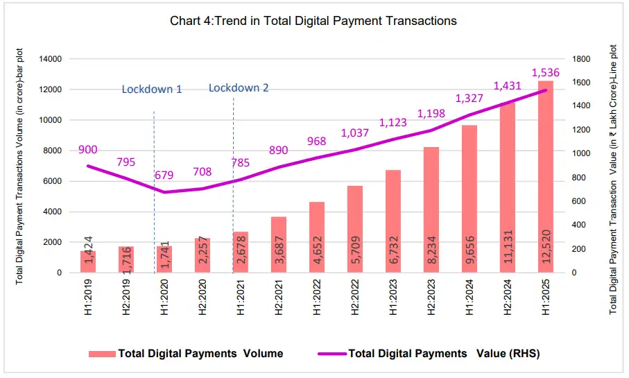 Digital payments comprise 99.8% of total transactions volume in H1 2025 ...