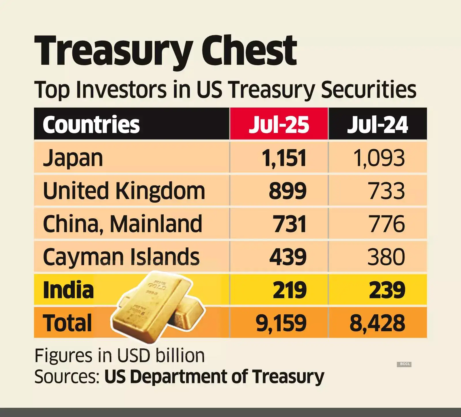 RBI Seeks Gold Comfort Over Dollar Assets RBI Seeks Gold Comfort Over Dollar Assets