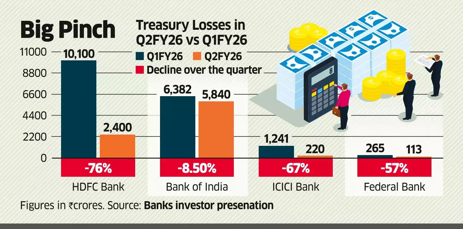 treasury income: Elevated yields squeeze banks' treasury income in July ...