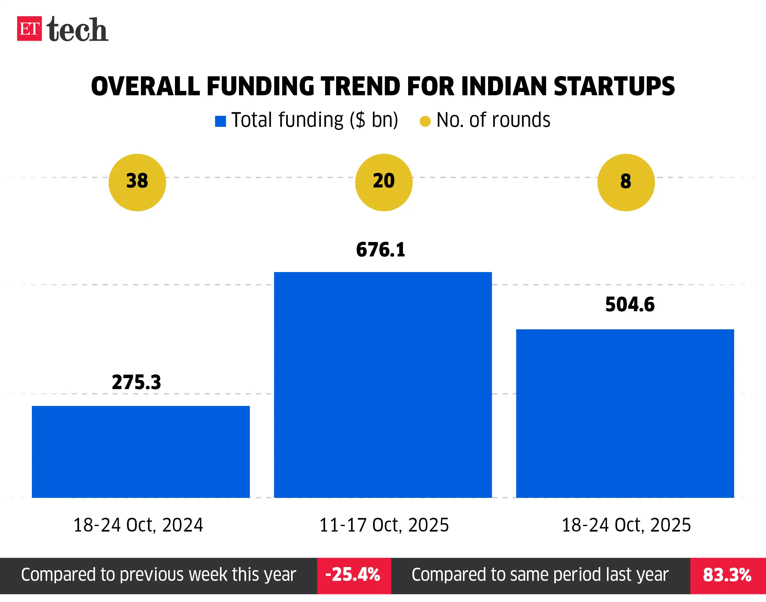 Image for OverallfundingtrendforIndianstartups_18-24Oct%2C2025_ETTECH