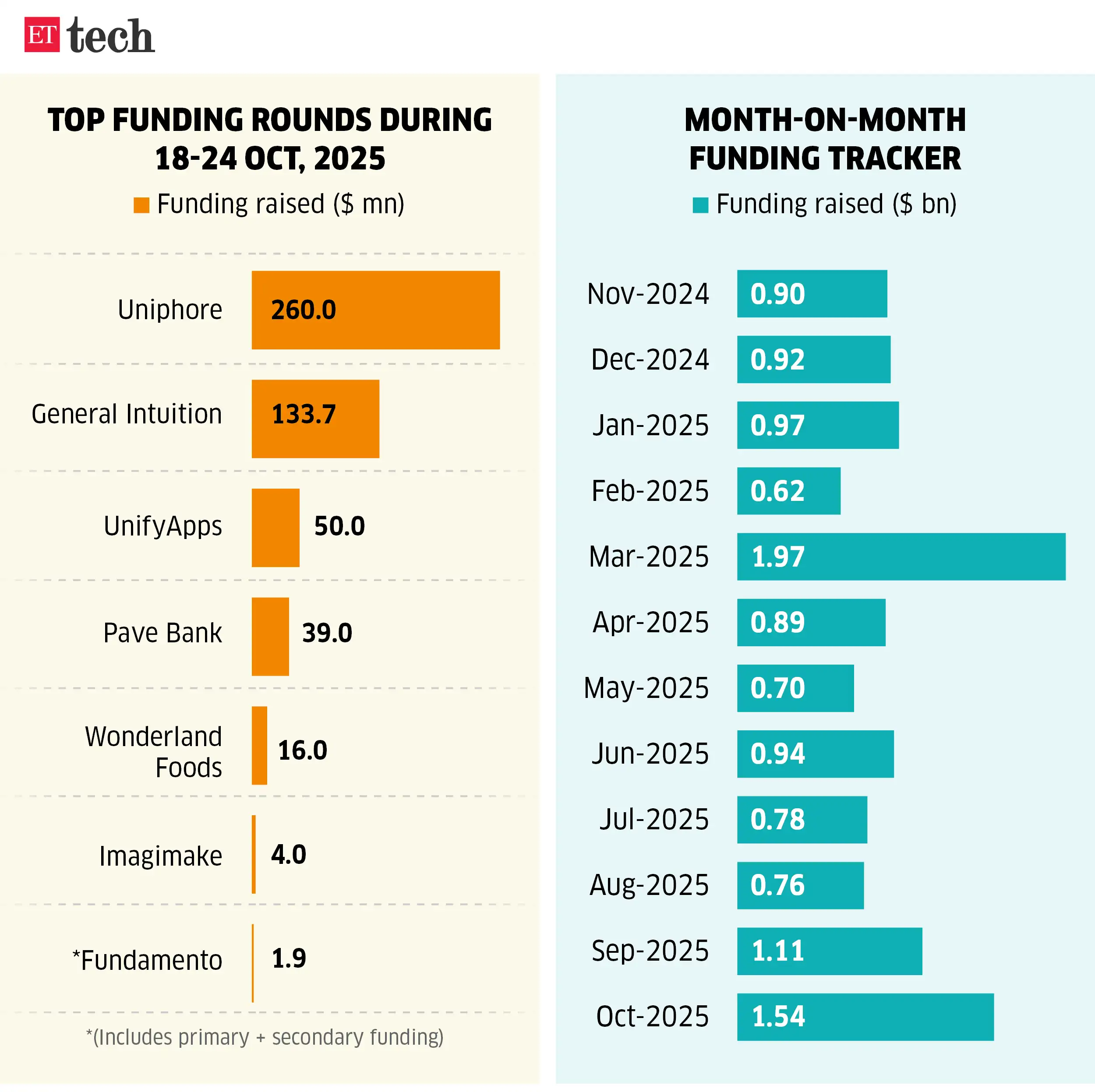 Image for Topfundingroundsduring_18-24Oct%2C2025_ETTECH