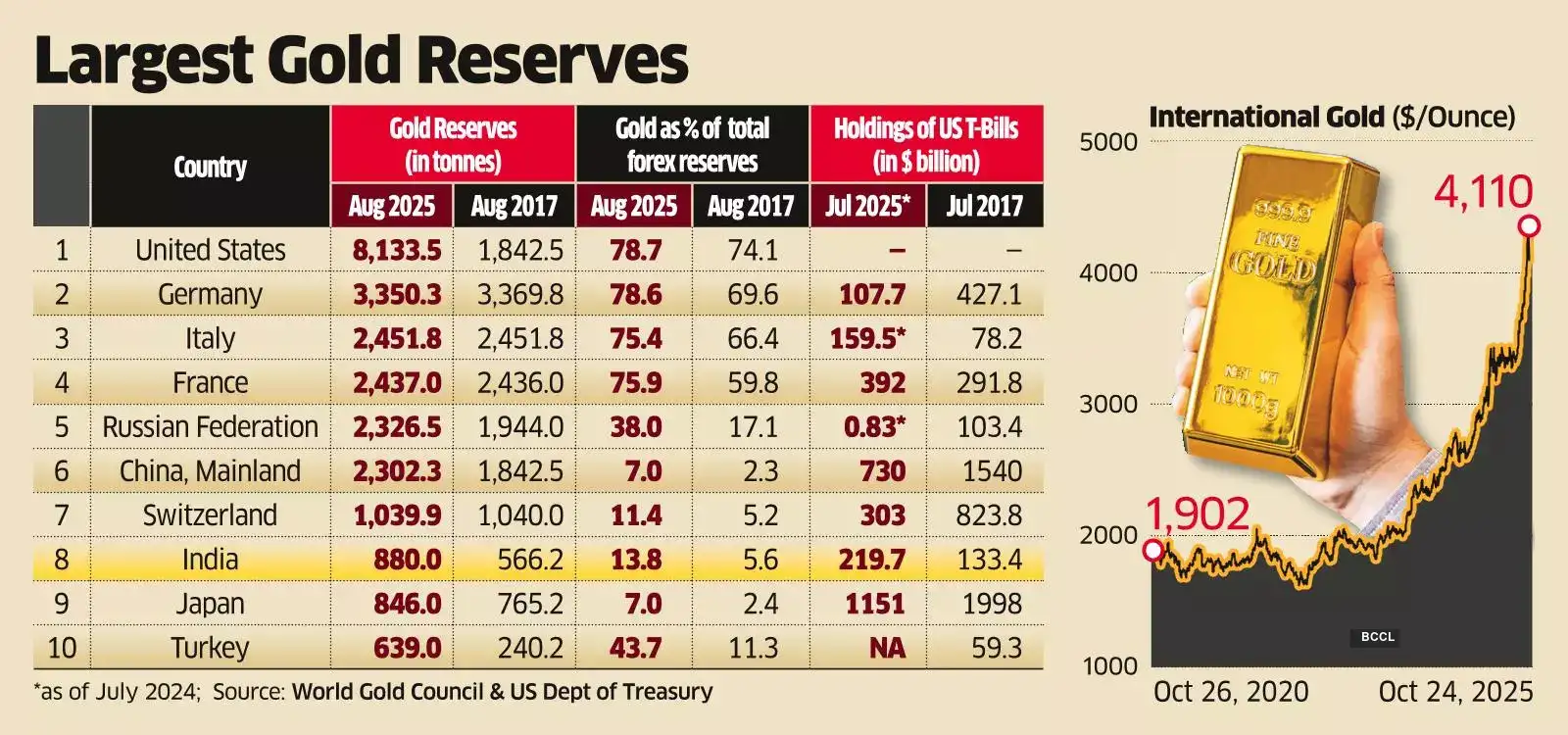 Global Central Banks Cut US T-Bill Exposure Global Central Banks Cut US T-Bill Exposure