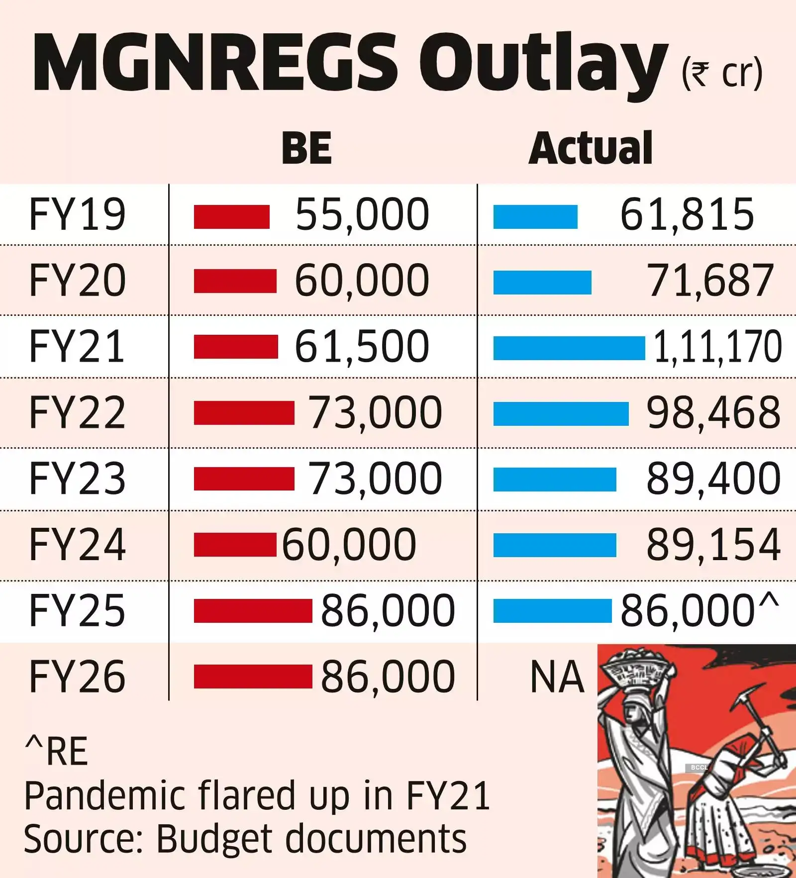 MGNREGS May Not Need More Funds This Fiscal MGNREGS May Not Need More Funds This Fiscal