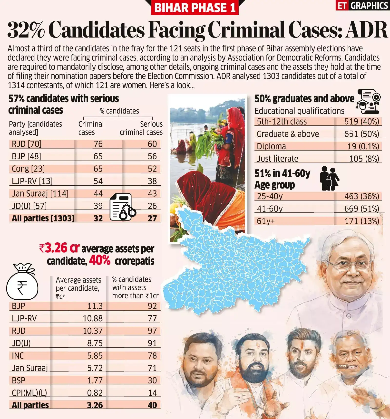 Chhath Ghats to Election Grounds: NDA, INDIA Bloc Go All Out in Bihar Chhath Ghats to Election Grounds: NDA, INDIA Bloc Go All Out in Bihar