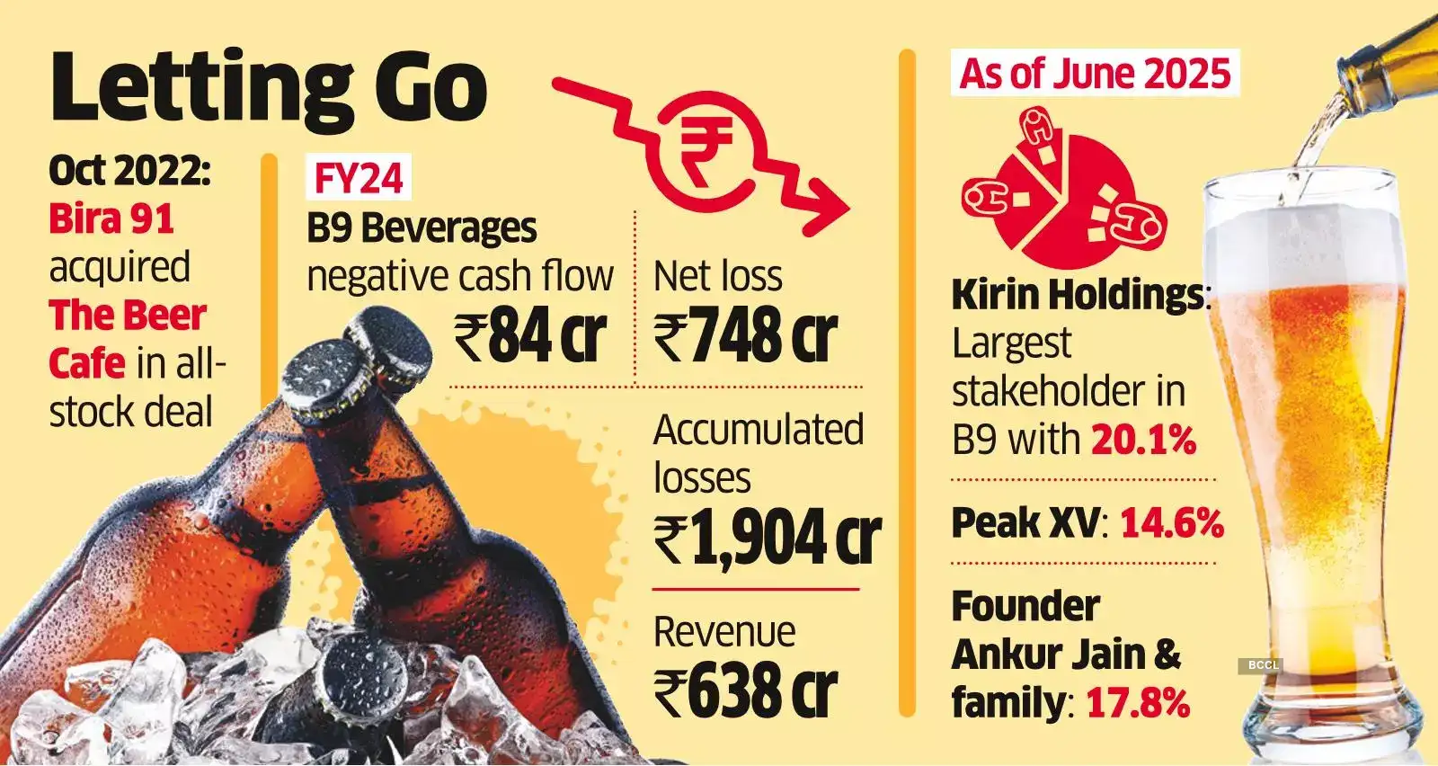Bira 91 Maker Loses Control of its Beer Café to Top Investors