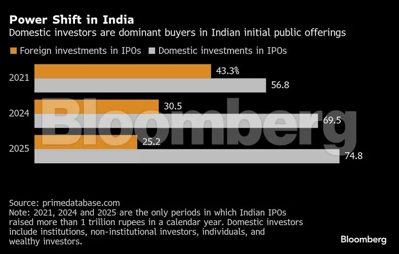 general IPO chart