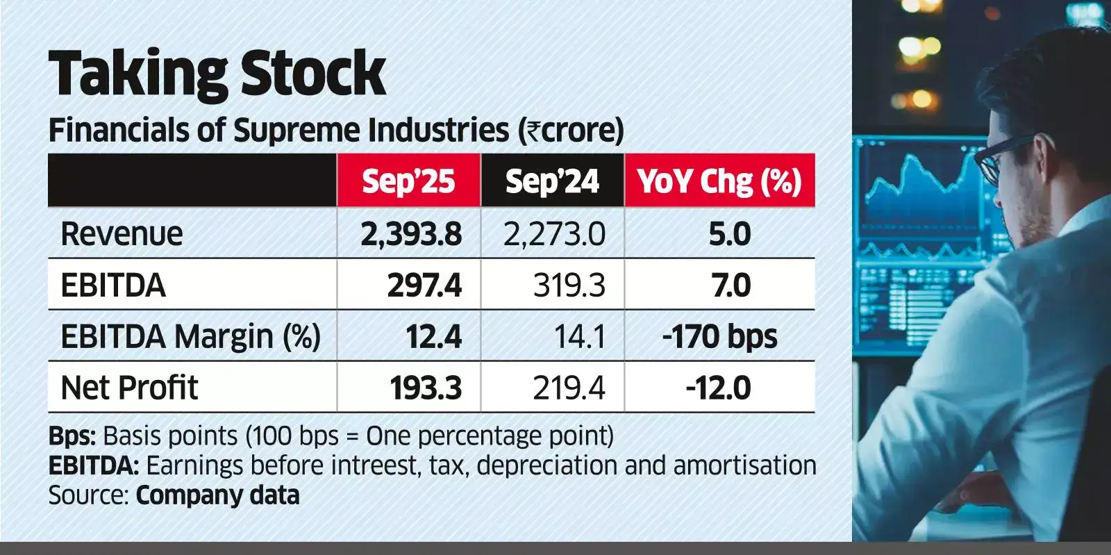 Supreme Inds Eyes Boost from New Capacities, Acquisitions
