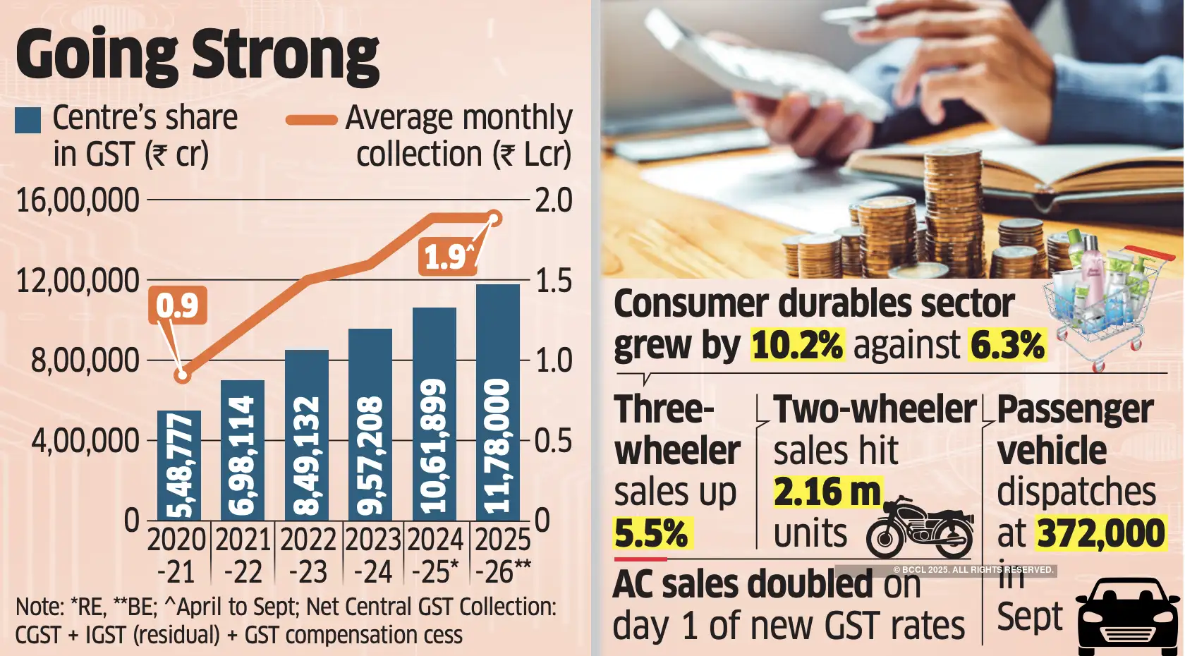 GST collections GST collections