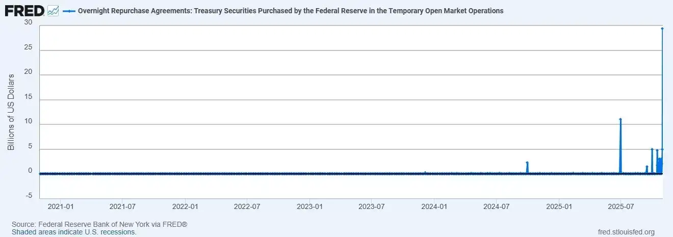 Federal Reserve $29.4 billion liquidity injection: Is the Fed quietly ...