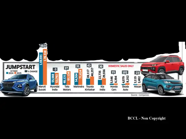 Car sales hit record high in October 2025 as festive cheer and GST cuts ...