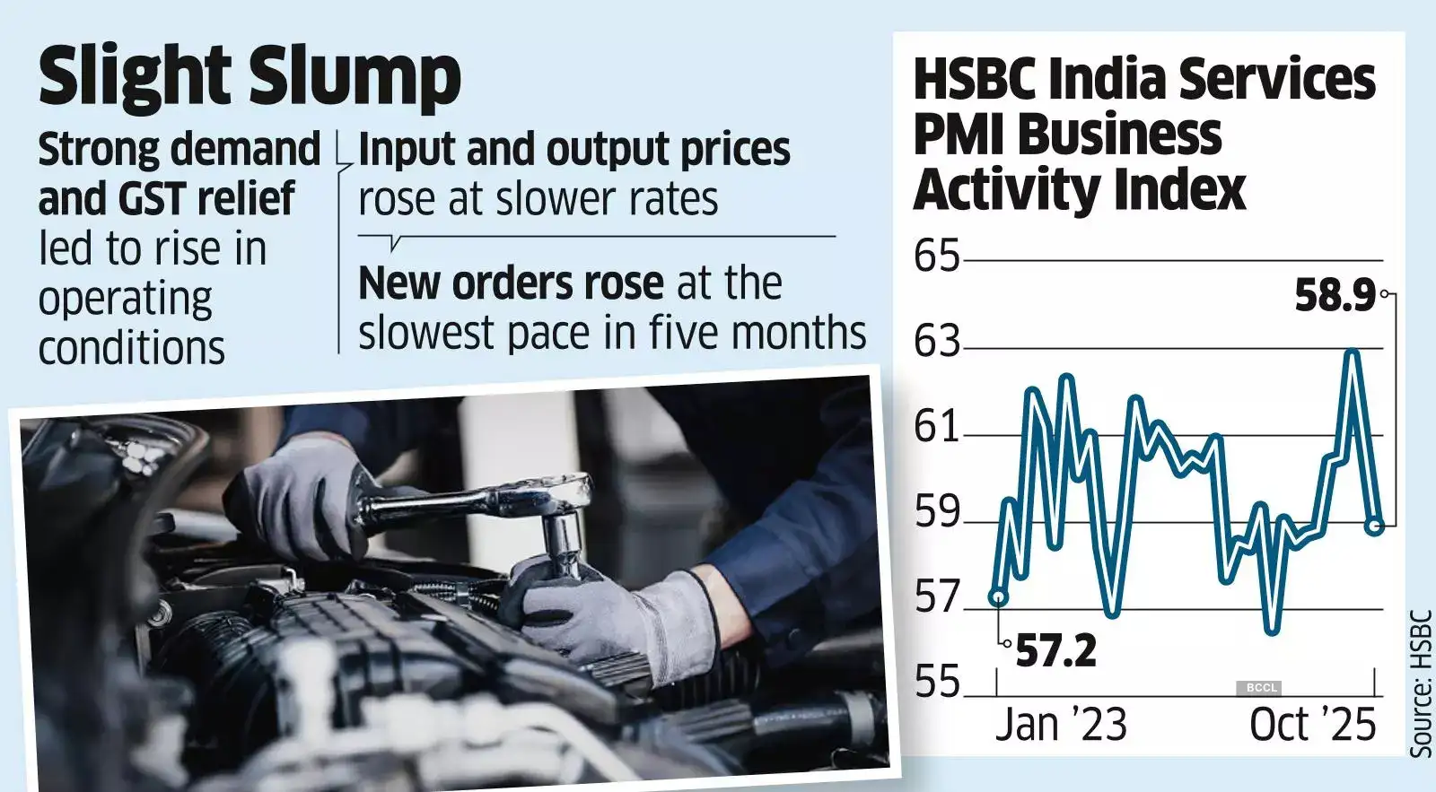 Services Activity at 5-month Low in Oct over Heavy Rains, Competition Services Activity at 5-month Low in Oct over Heavy Rains, Competition