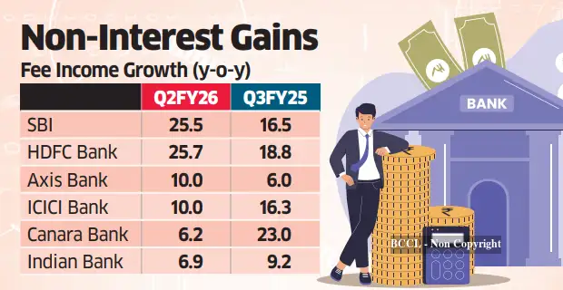 Fee income boosts bank profits as treasury, margins feel the pinch ...