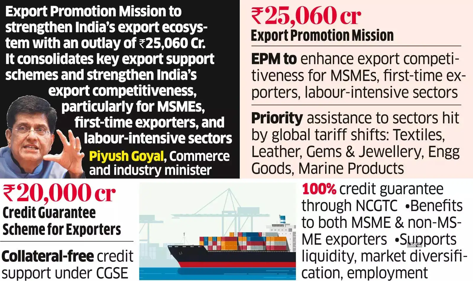 Cabinet OKs ₹45kcr Package to Support Exports, MSMEs Amid Global Headwinds Cabinet OKs ₹45kcr Package to Support Exports, MSMEs Amid Global Headwinds