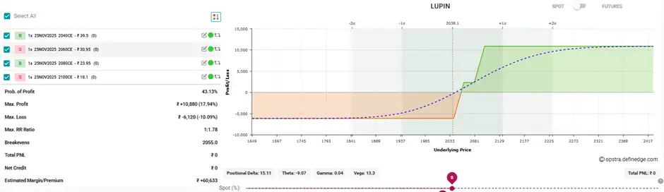 F&O Radar | Deploy Bull Call Ladder in Lupin for potential gains from ...