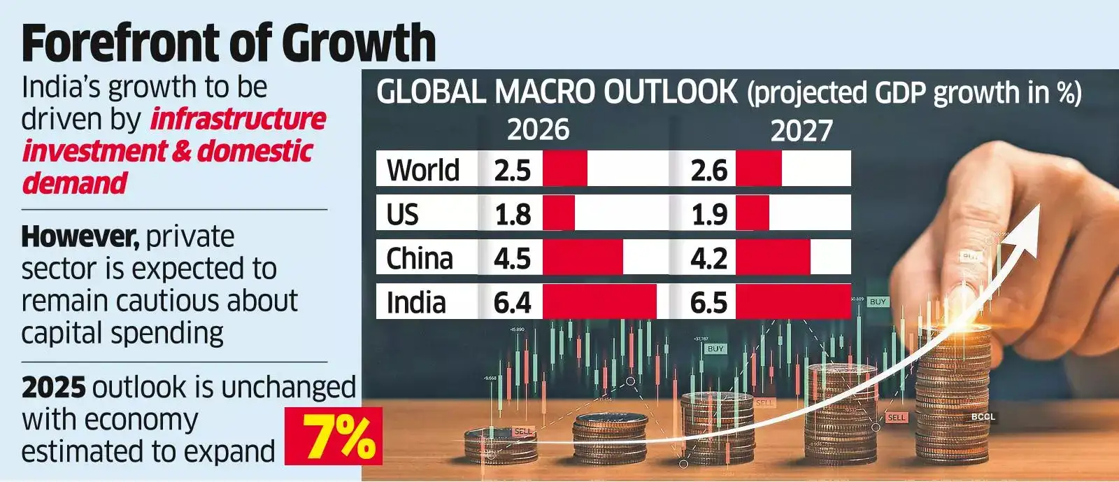 ‘India Set to be Among Fastest-Growing Economies with 6.5% Expansion in 2027' ‘India Set to be Among Fastest-Growing Economies with 6.5% Expansion in 2027'