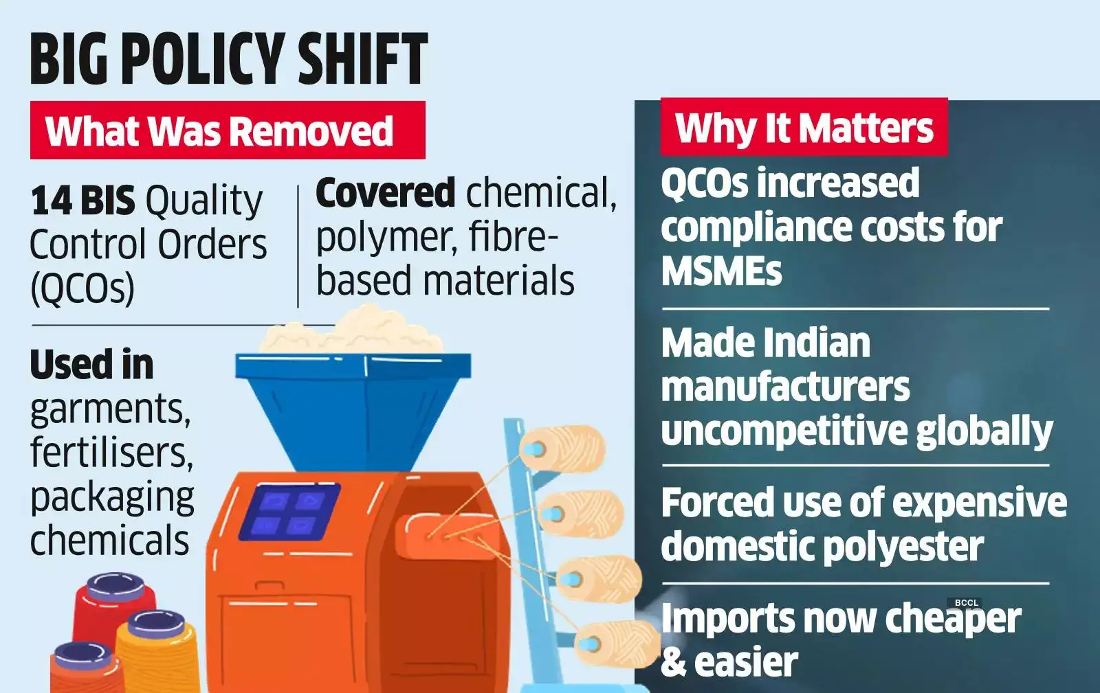 Easier Imports for Key Sectors as 14 BIS Quality Orders Scrapped Easier Imports for Key Sectors as 14 BIS Quality Orders Scrapped
