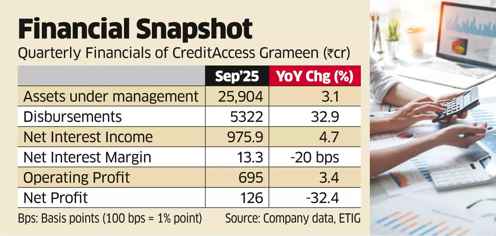 Asset Quality a Drag on CreditAccess; H2 could be Better