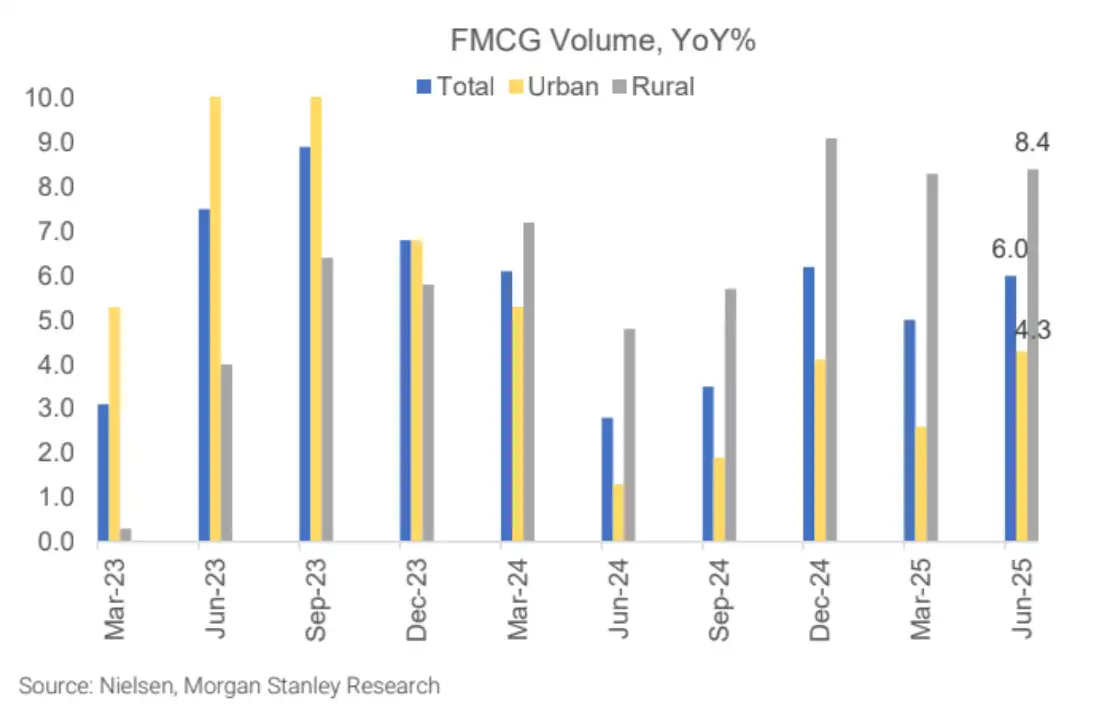 general FMCG volumes