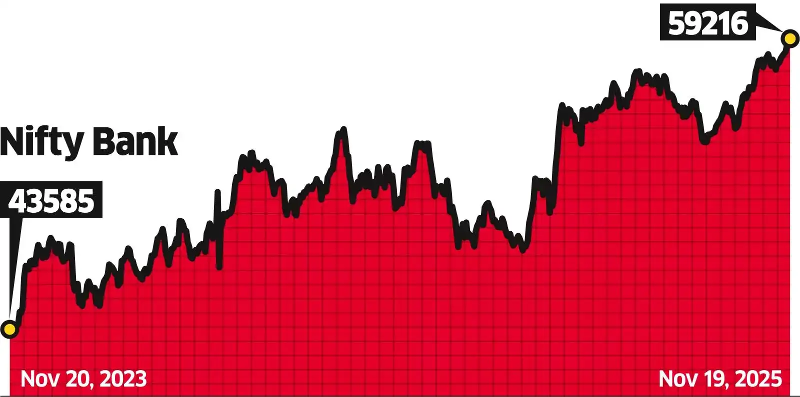 Bank Nifty Tops 59,000 for First Time, and Can Rise Some More