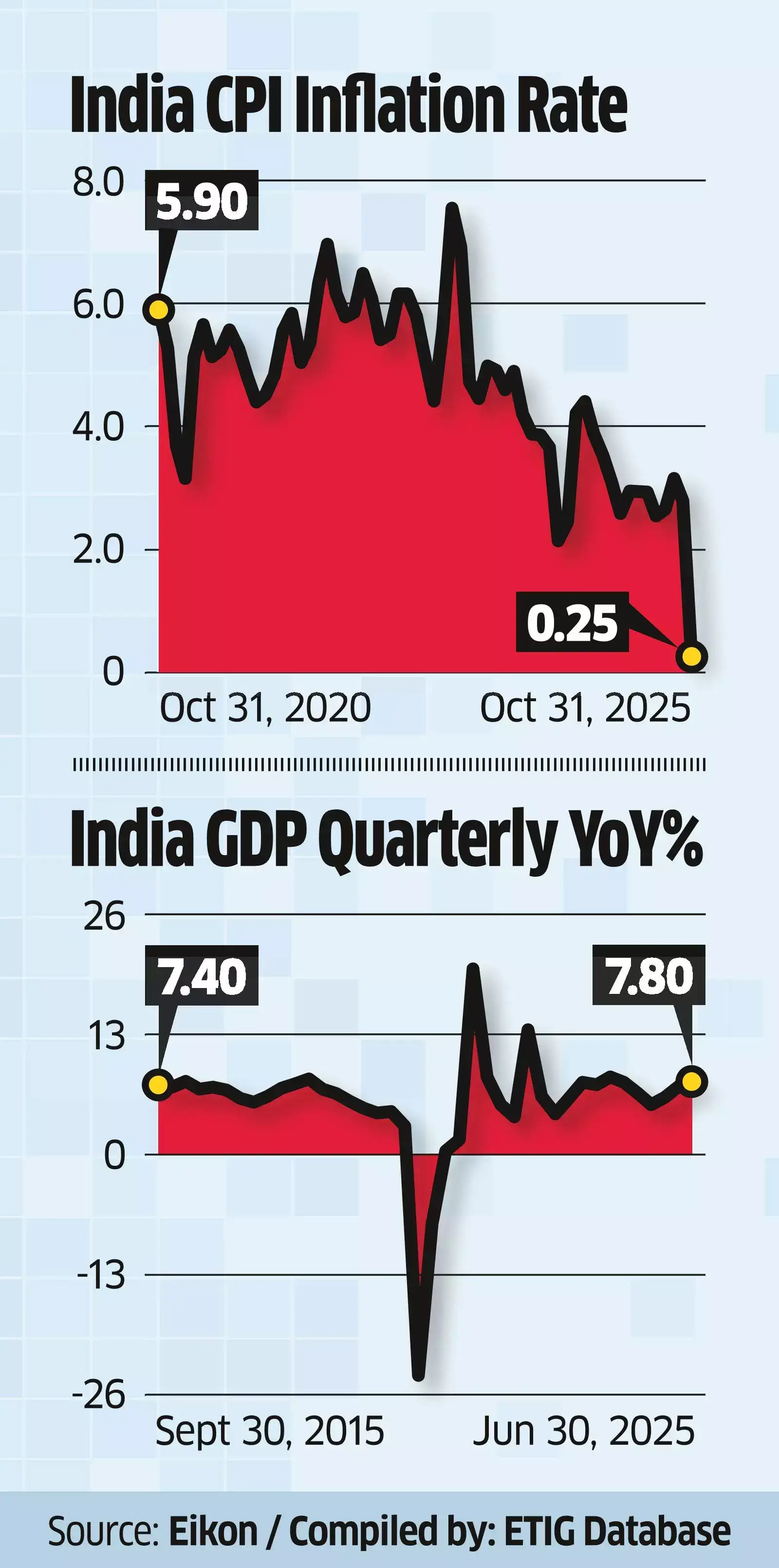 Economists Back a Dec Rate Cut, RBI has Much to Ponder