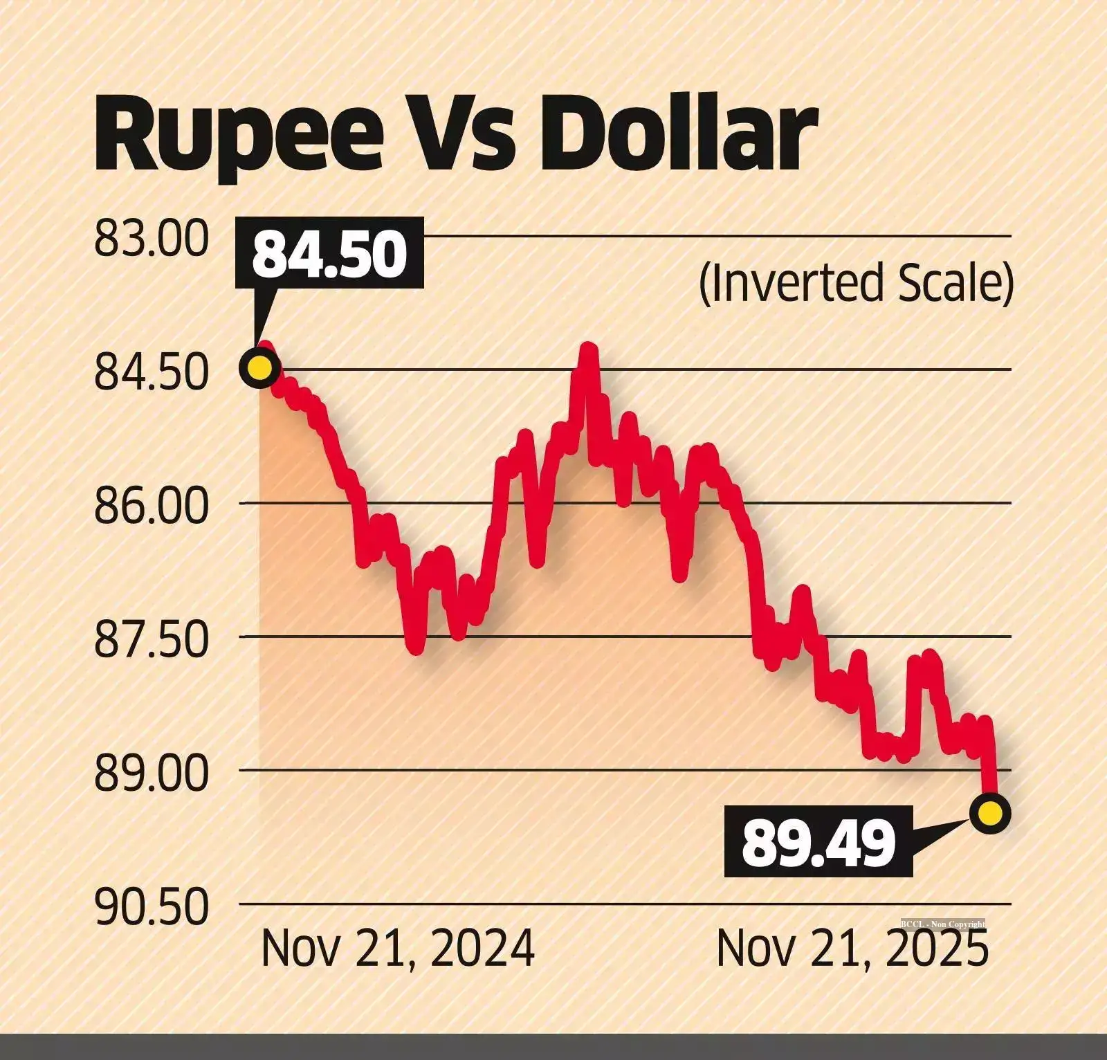 No anchor, rupee sinks to 89/dollar - The Economic Times