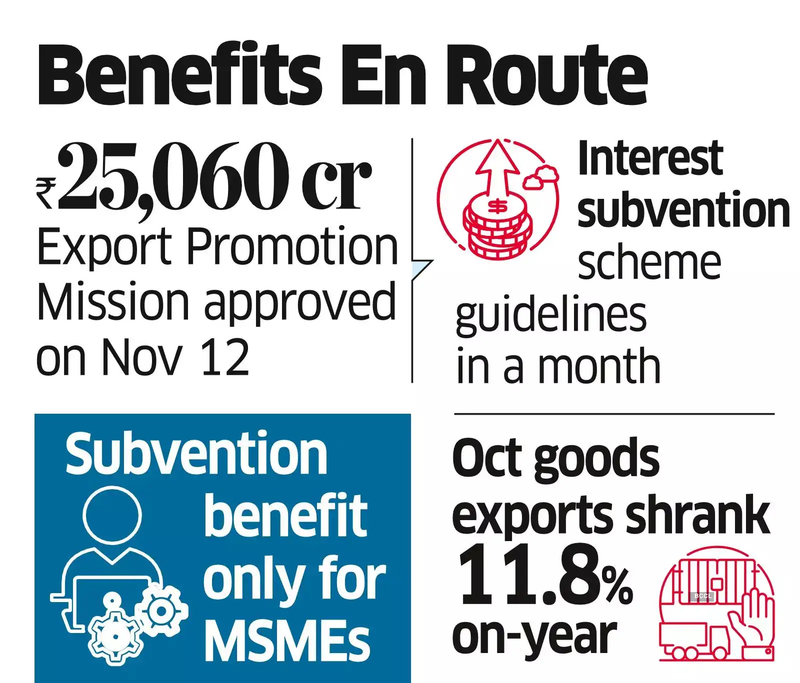 Export Mission: Interest Subvention may be Capped at ₹50L per MSME Export Mission: Interest Subvention may be Capped at ₹50L per MSME