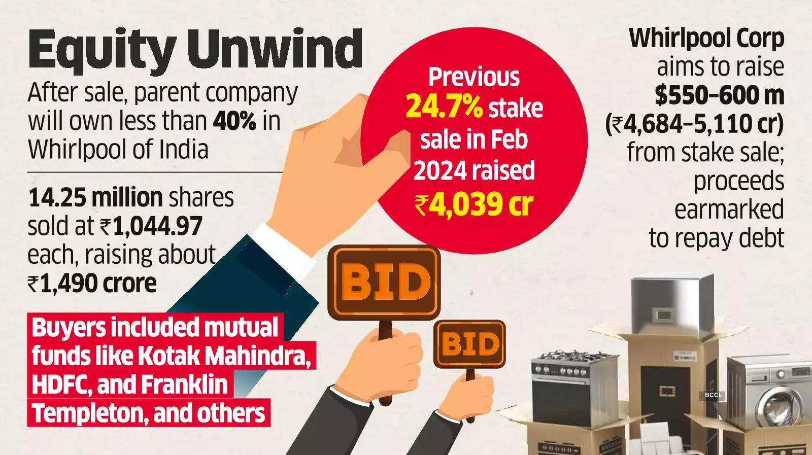 Whirlpool Offloads 11.2% Stake in Indian Unit Through Bulk Deals