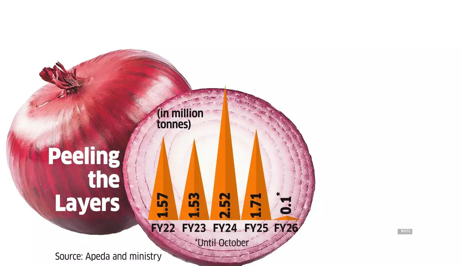 How Bangladesh is bringing onion exporters to tears - The Economic Times