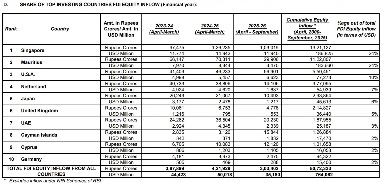 FDI inflows