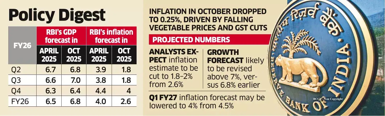 RBI likely to raise forecast for growth, lower it for inflation this ...