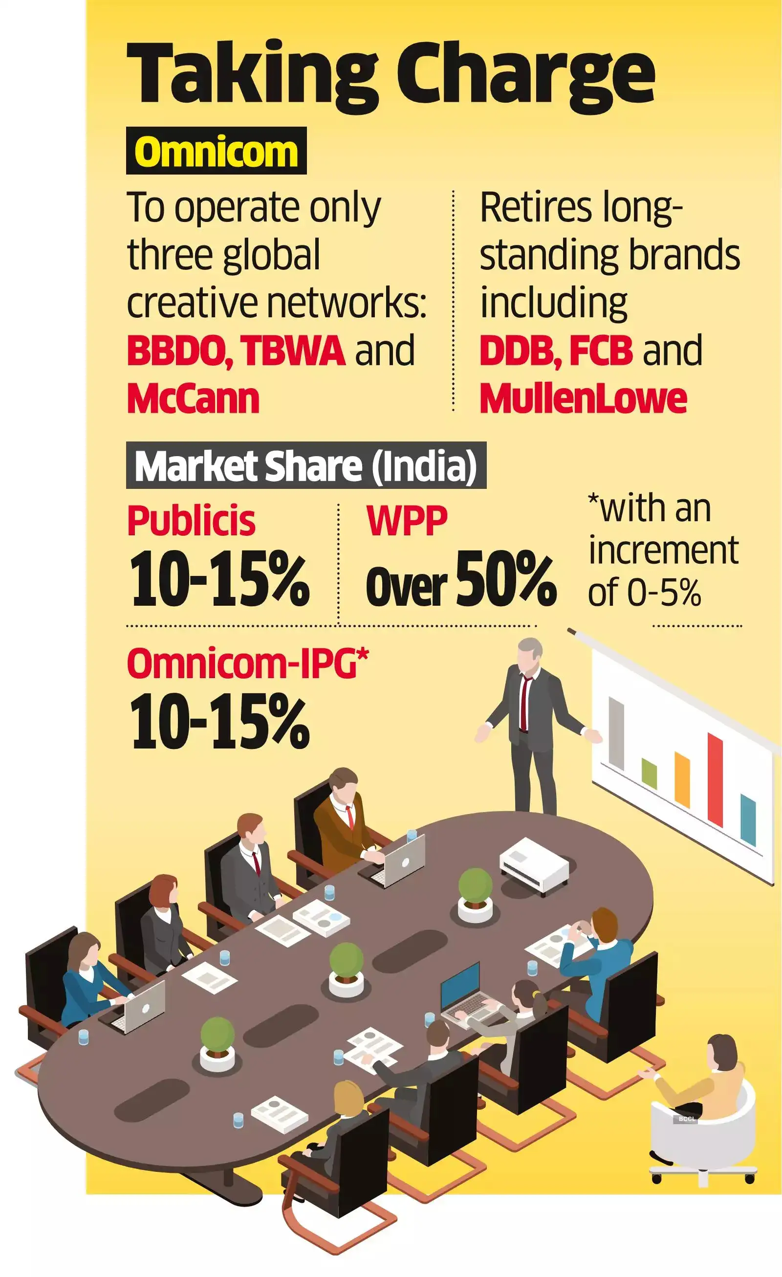 Omnicom Restructures India Leadership