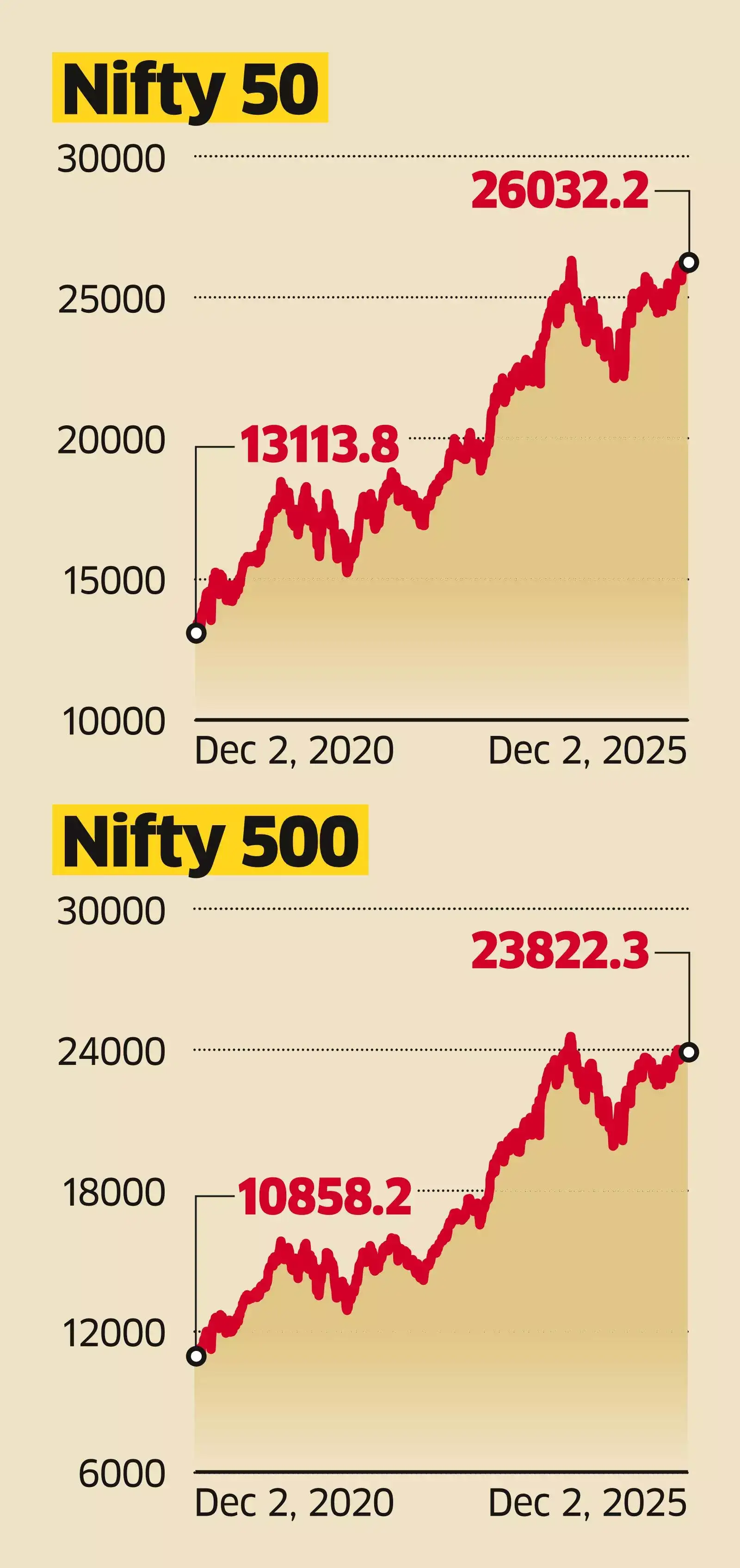 Nifty Likely to Rise 13% in 2026 from Here On: Nomura