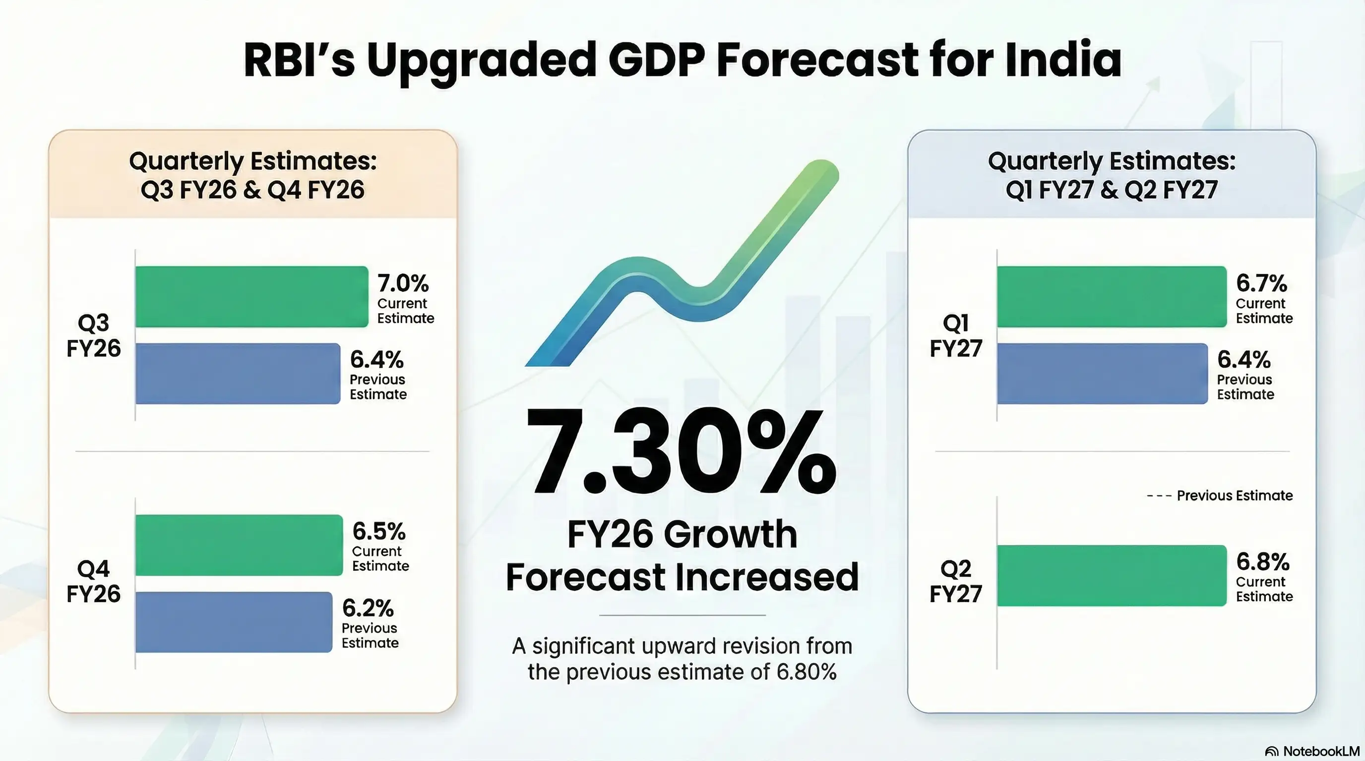 RBI GDP Growth 2025: Central bank raises FY26 growth forecast to 7.3% ...