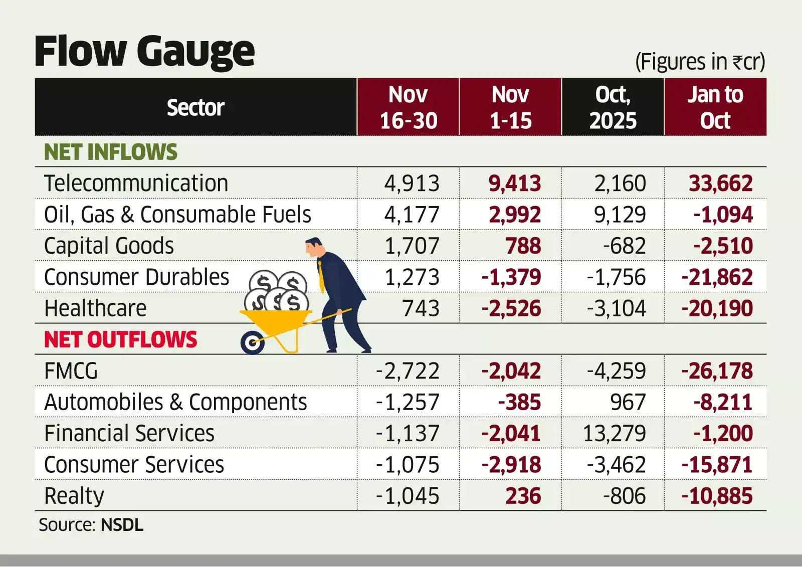 Energy, Telecom Continued to Draw Foreign Flows in Nov
