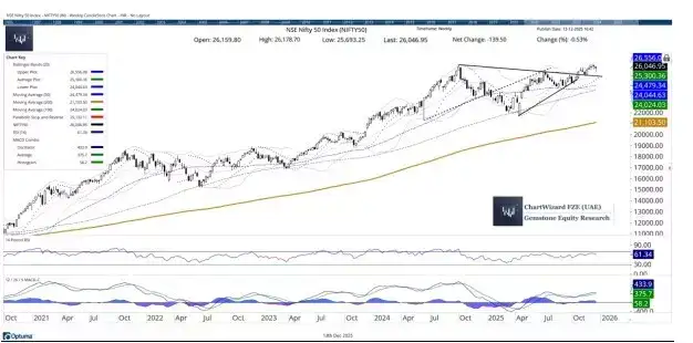 Milan Vaishnav chart