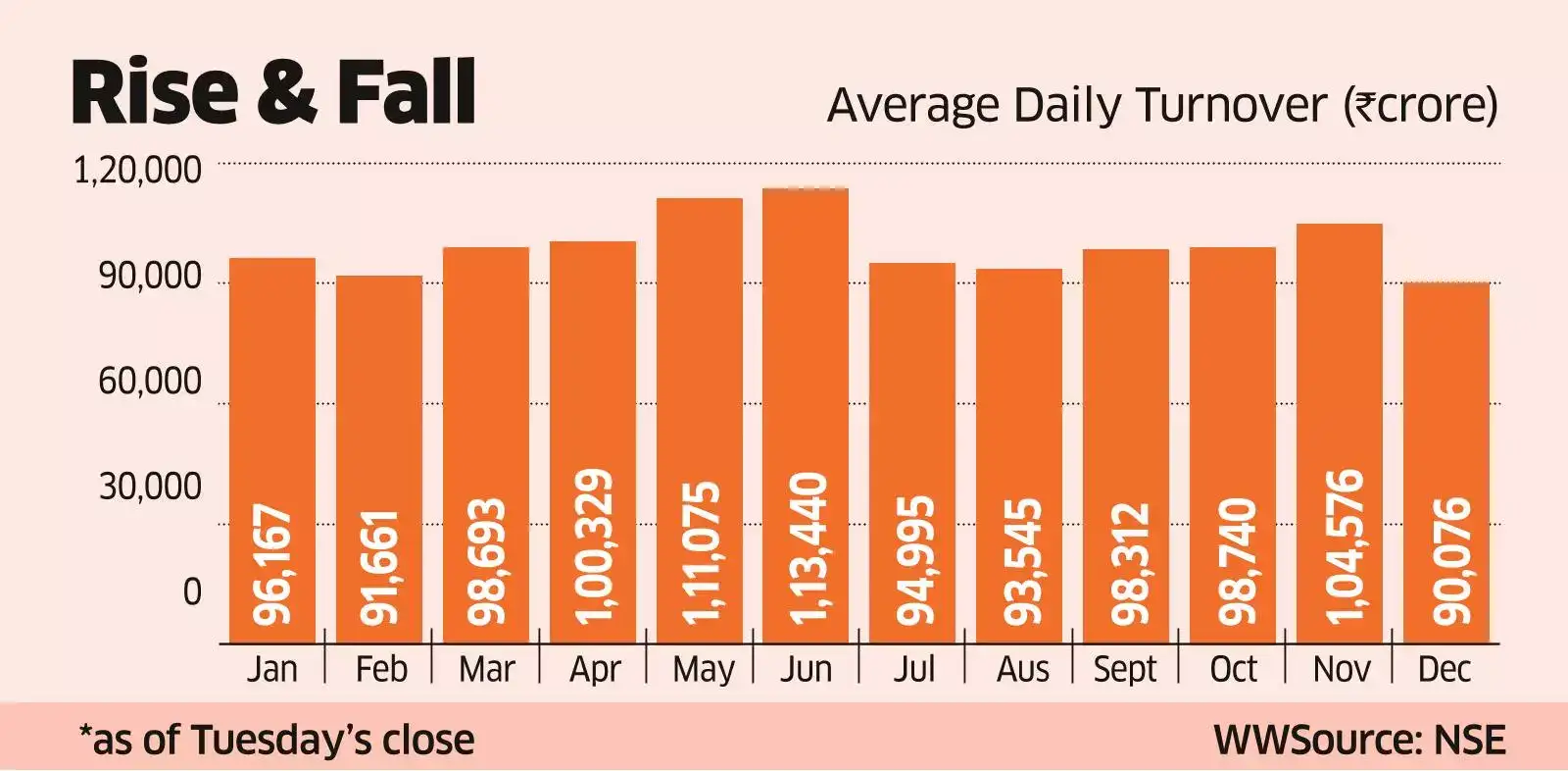 Returns Uncertain, Investors too.NSE Turnover Hits 2-Yr Low