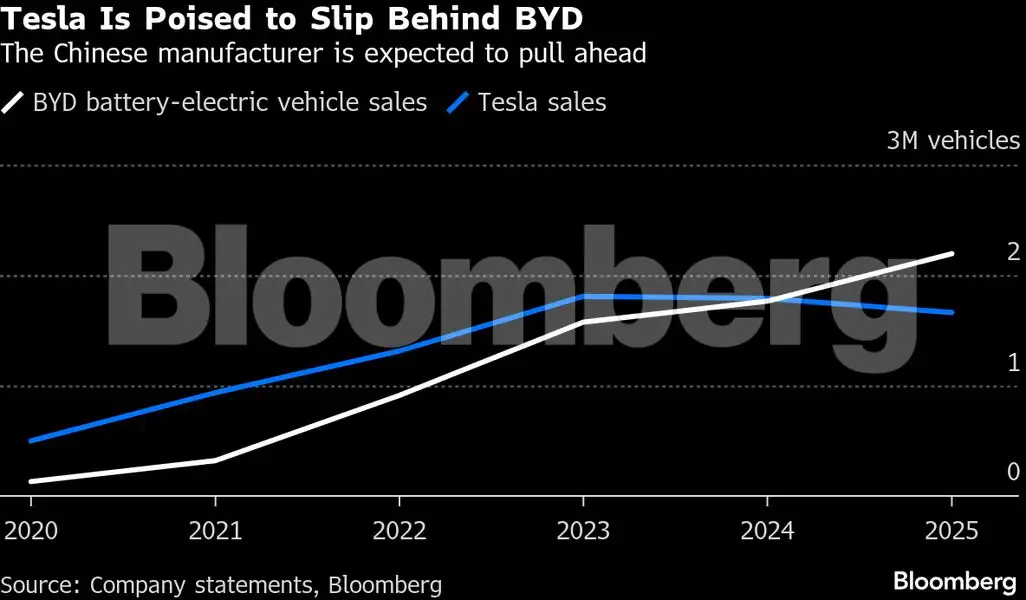 The electric car transition unravels slowly, then all at once - The ...
