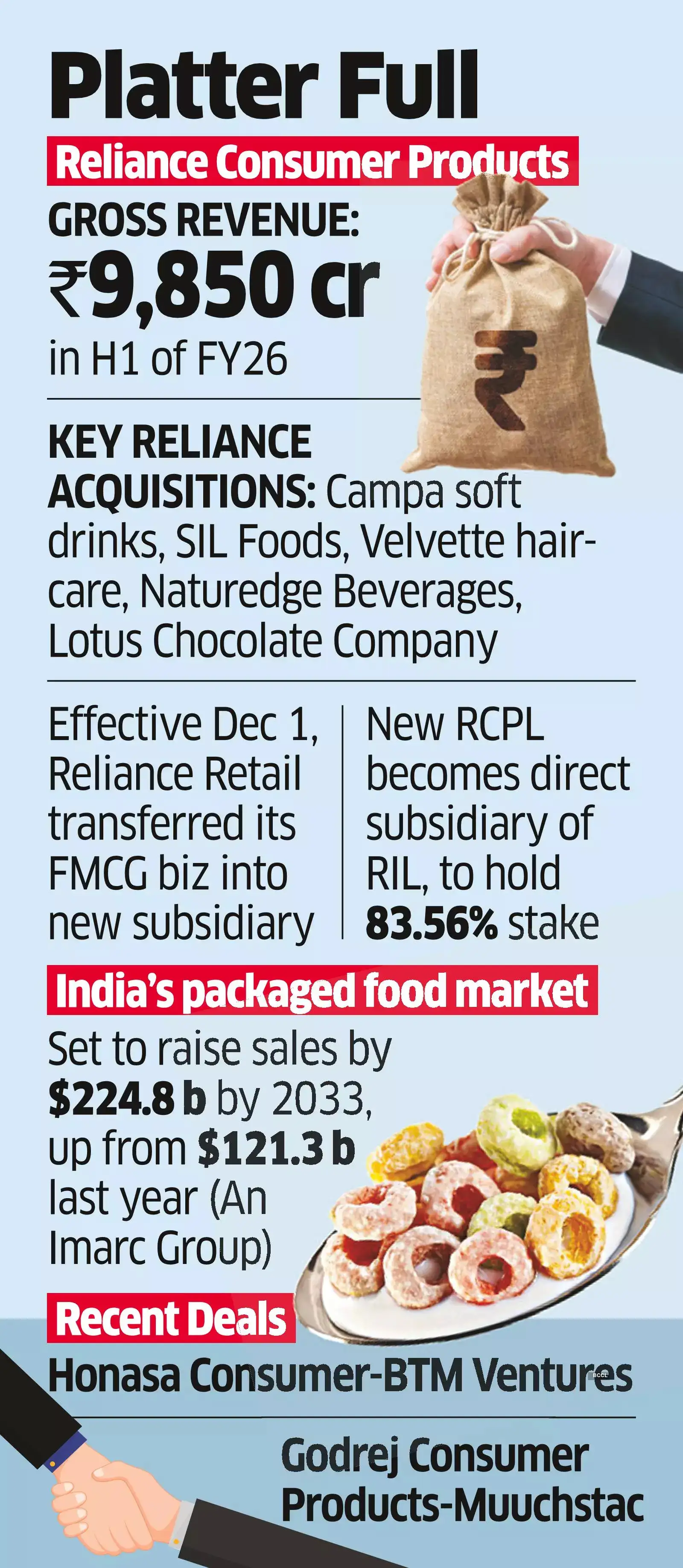 Reliance Consumer Buys Udhaiyams, Gets a Food Basket