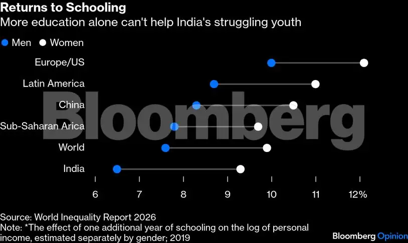 View: Why India fell off the global middle-class map - The Economic Times