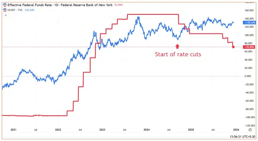 Effective federal fund chart
