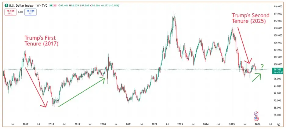 US Dollar index chart
