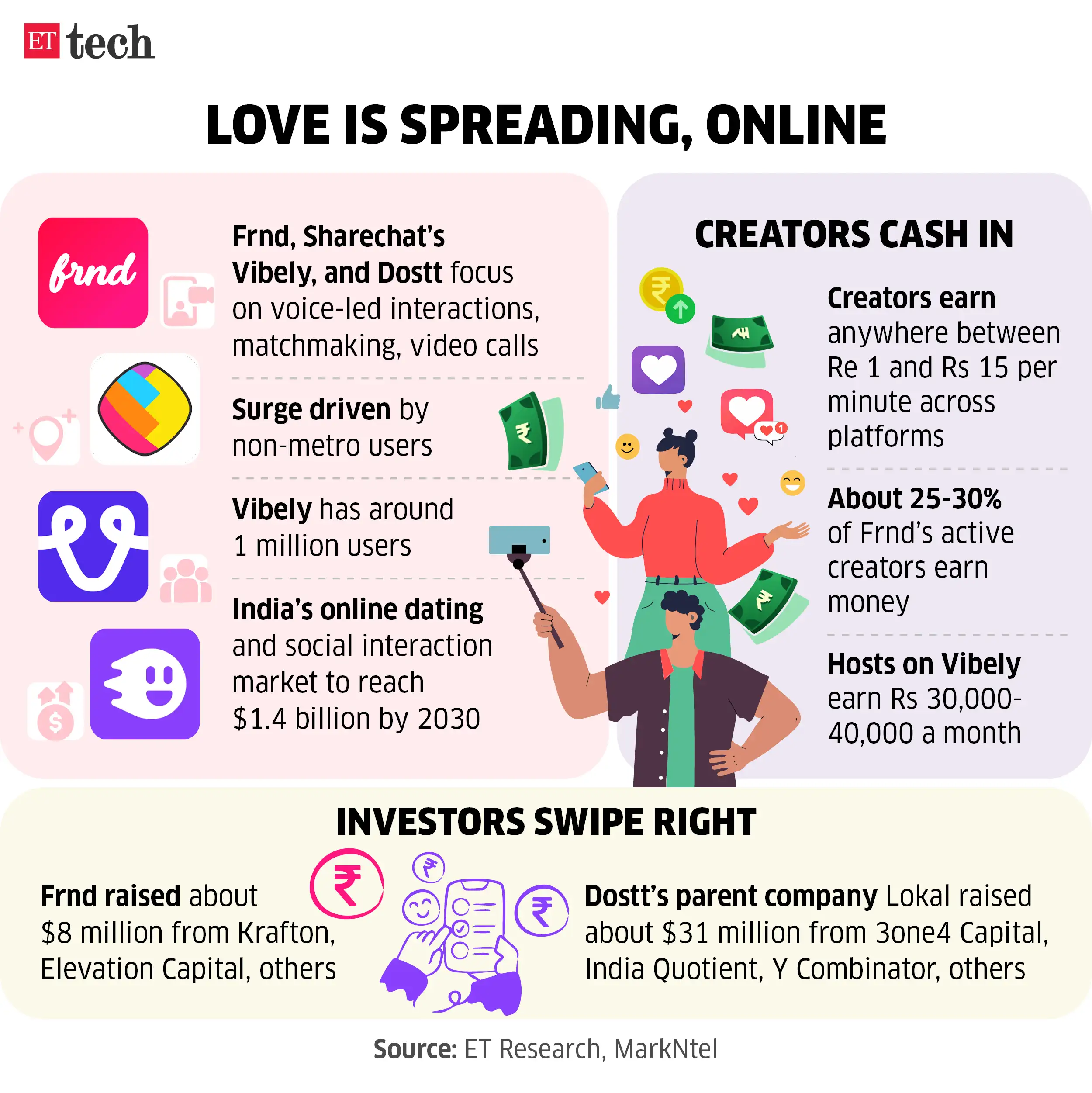 Image for Loveisspreadingonline_datingapps_Frnd_Sharechat_Vibely_Dostt_Dec2025_Graphic_ETTECH