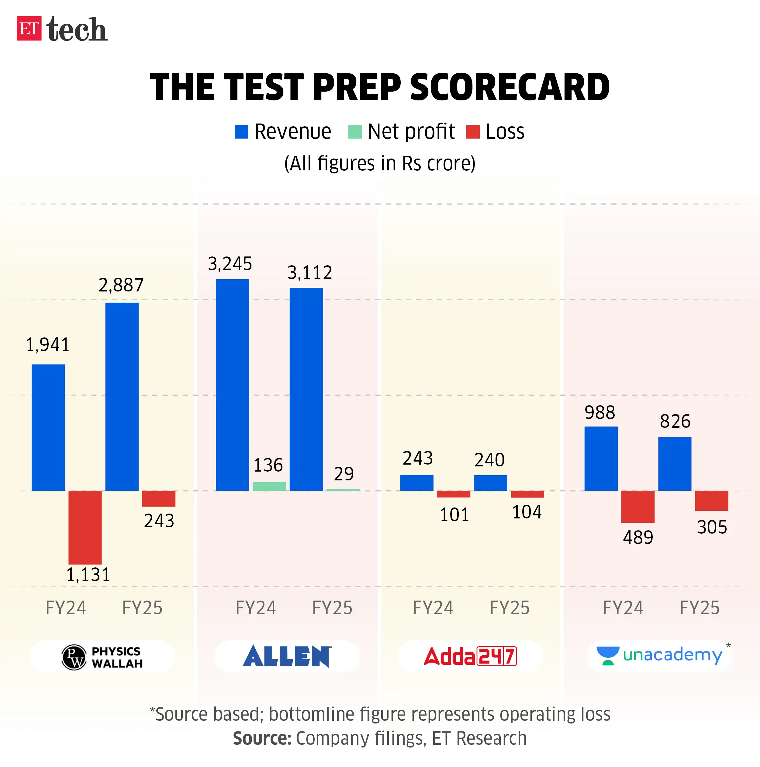 Image for Thetestprepscorecard_PhysicsWallah_AllenCareerInstitute_Adda247_Unacademy_Dec2025_Graphic_ETTECH