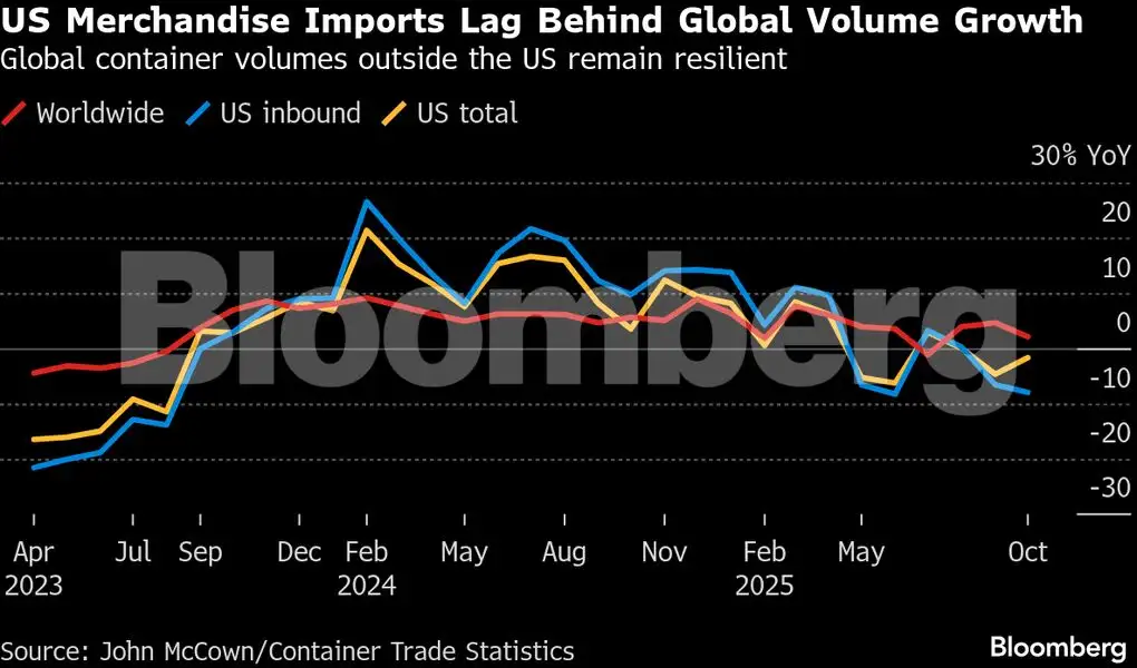 Why 2026 is poised to be another rocky year for global trade - The ...