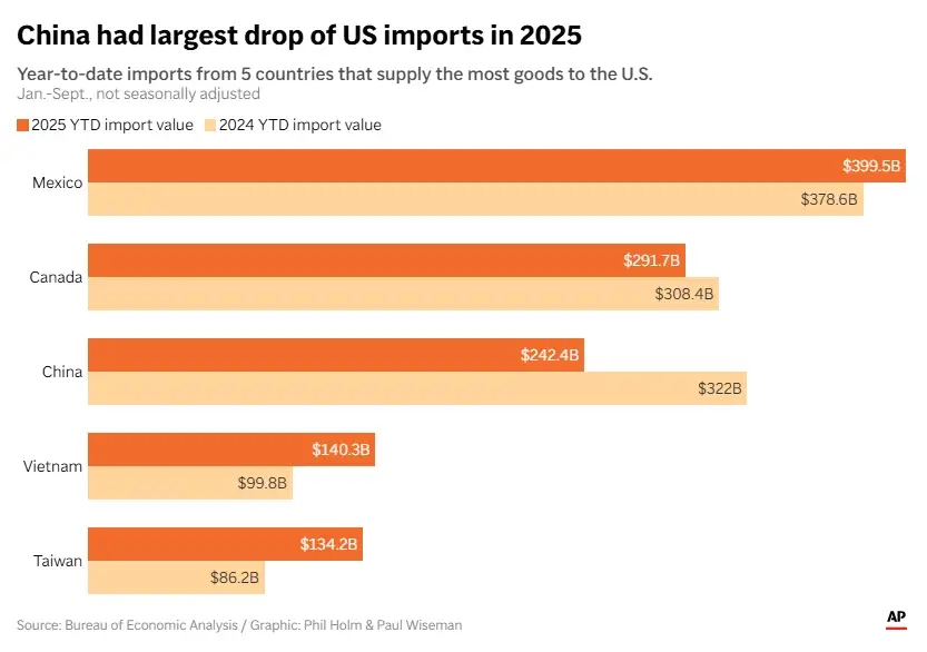 China has the largest drop in US imports