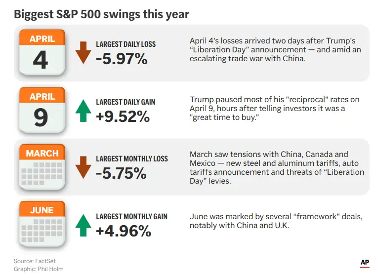 S&P 500 in 2025