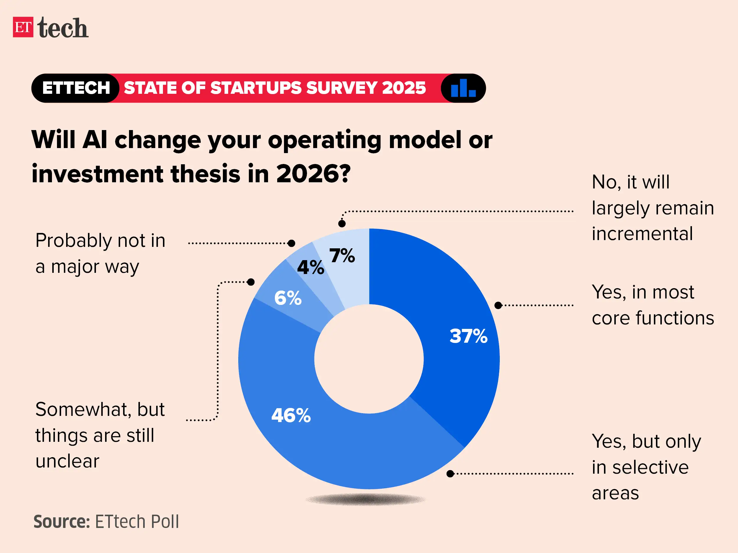 Image for ETtechStateofStartupsSurvey2025_Graphic_ETTECH